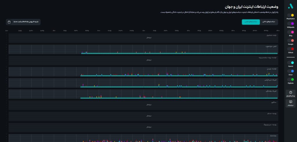 اطلاعات امیدوار کننده راجب وضعیت اینترنت , 5 بهمن 1403 3 222 1